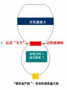 細(xì)談銷(xiāo)售過(guò)程的2Q管理