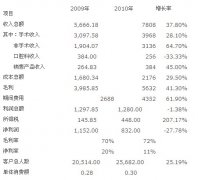 醫(yī)院經(jīng)營(yíng)如何實(shí)現(xiàn)數(shù)字化預(yù)算管控