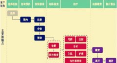 醫(yī)療服務如何做到“以患者為中心”