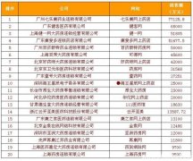 中國網(wǎng)上藥店銷售排行榜新鮮出爐！